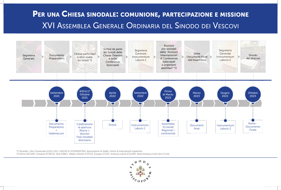 Il Processo Sinodale 2021-2013